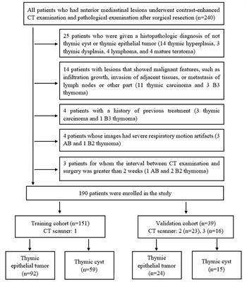 CT-Based Radiomics Nomogram for Differentiation of Anterior Mediastinal Thymic Cyst From Thymic Epithelial Tumor